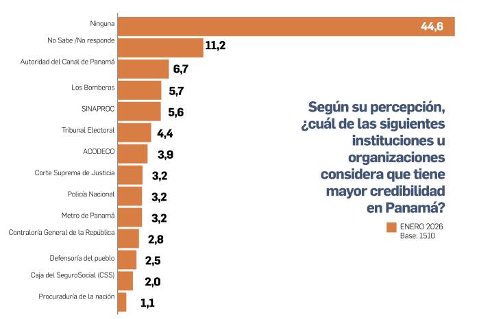 Desconfianza institucional se profundiza entre los panameños