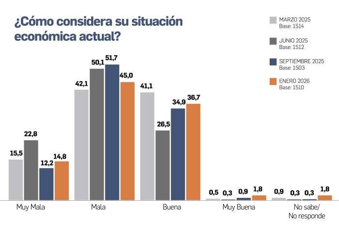 Menos consumo, más cautela: así enfrentan la economía los hogares