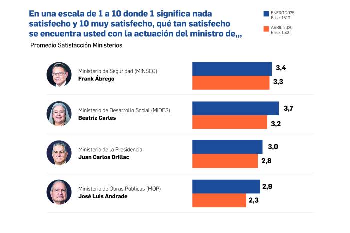 Desplome en la aprobación: Carteras clave del Gabinete reprueban gestión