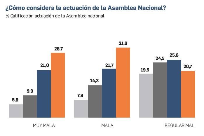 El 80,4% de los panameños desaprueba la actuación de la Asamblea Nacional