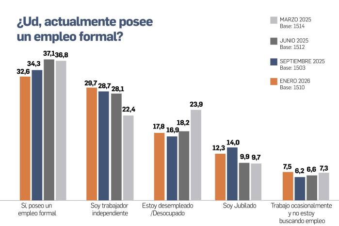 Menos consumo, más cautela: así enfrentan la economía los hogares