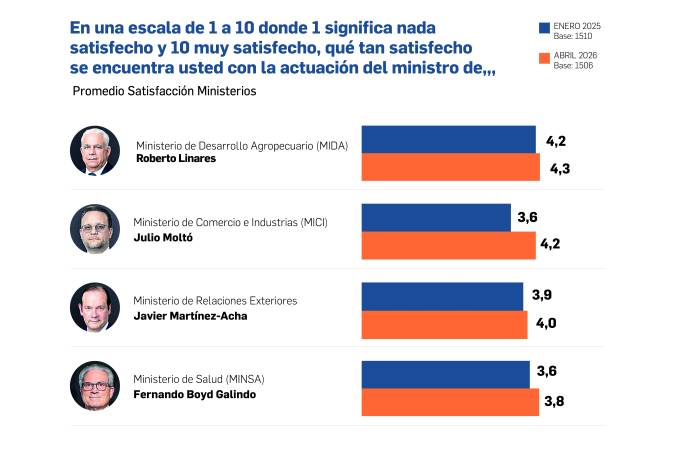 Desplome en la aprobación: Carteras clave del Gabinete reprueban gestión