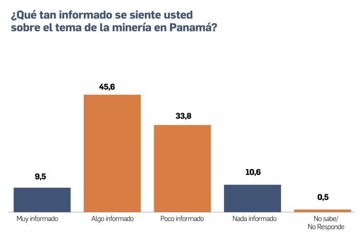 Rechazo a la minería en Panamá sube al 74% en abril de 2026