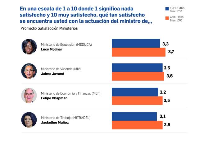 Desplome en la aprobación: Carteras clave del Gabinete reprueban gestión