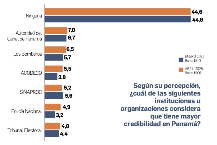 El 44% de los panameños no confía en ninguna institución