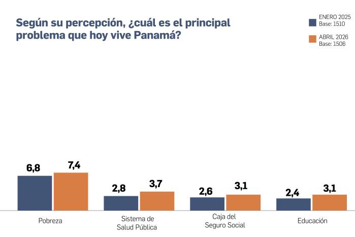Inseguridad gana terreno entre preocupaciones en Panamá