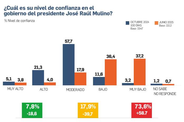 El 73,9% de los panameños desaprueba la gestión del gobierno nacional
