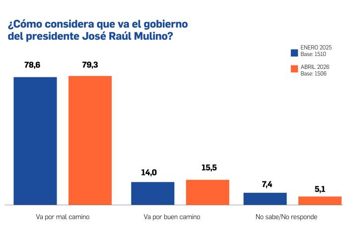 El 79,3% de los panameños afirma que el país va por mal camino