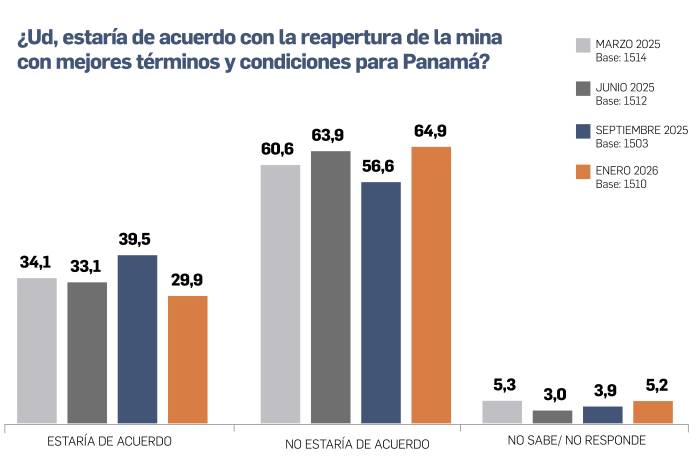 El 64,9% se opone a la reapertura de la mina, según encuesta