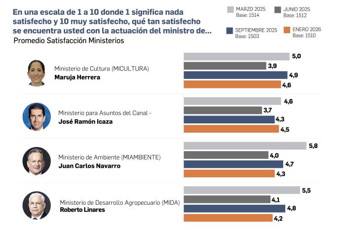 Evaluación de ministros refleja desgaste sostenido