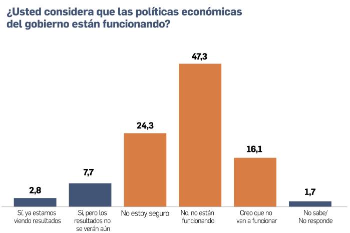 La preocupación arrasa con la calma y la economía golpea el ánimo