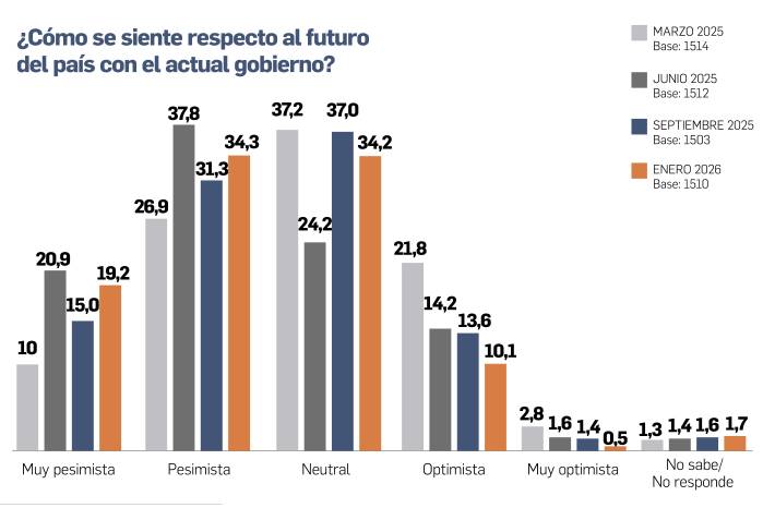 Encuesta Vea Panamá refleja desaprobación sostenida del Gobierno