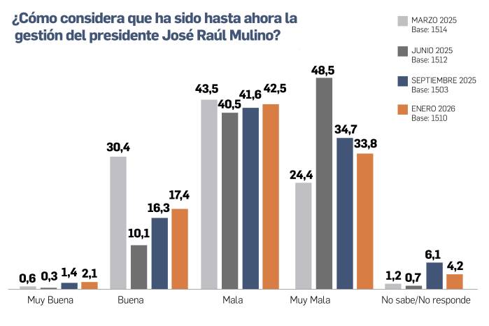 Encuesta Vea Panamá refleja desaprobación sostenida del Gobierno
