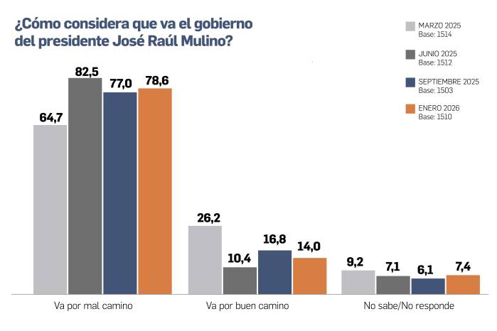 Encuesta Vea Panamá refleja desaprobación sostenida del Gobierno