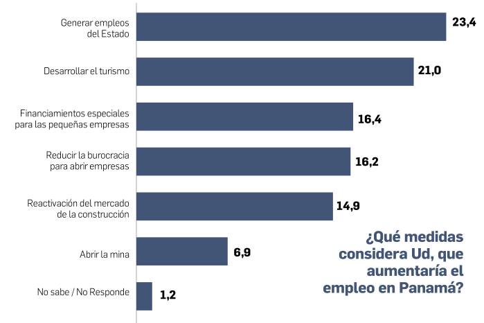 Más panameños ven su economía mal: sube a 54%