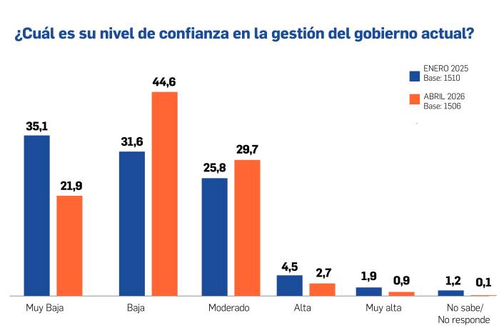 El 79,3% de los panameños afirma que el país va por mal camino