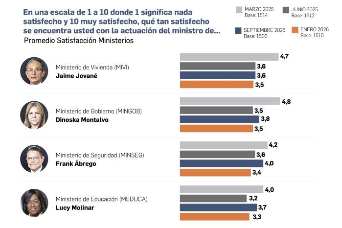Evaluación de ministros refleja desgaste sostenido