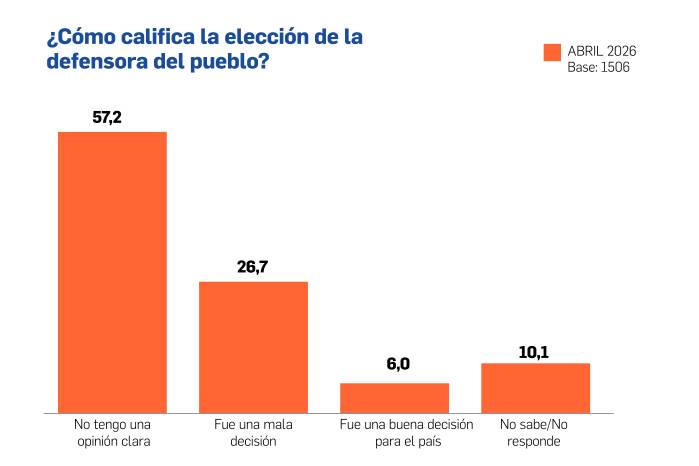 Mayoría desconoce elección de la defensora del pueblo