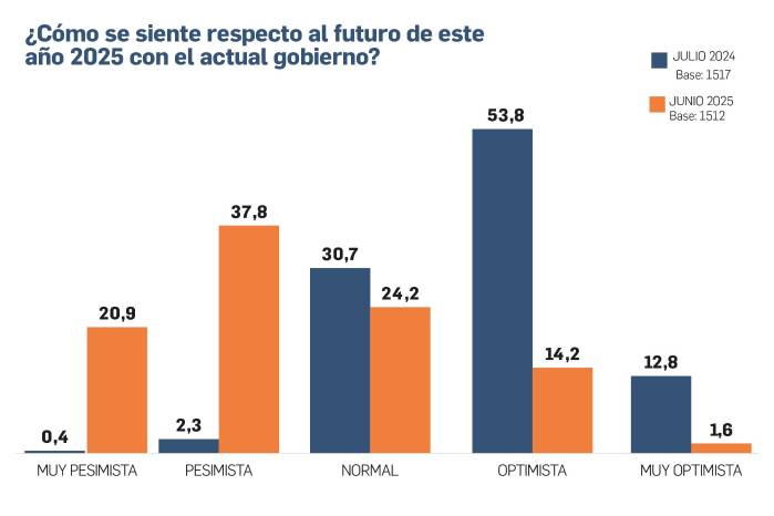 Siete de cada diez panameños no confían en el gobierno de José Raúl Mulino