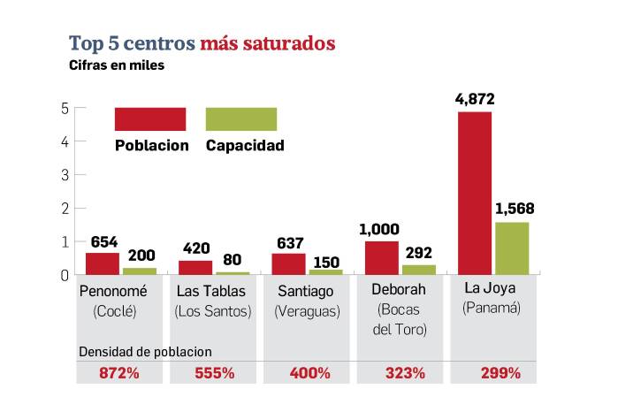 Las diferencias entre centros penitenciarios son marcadas. Penonomé registra el mayor nivel de ocupación, mientras que La Palma mantiene la menor población recluida del país.