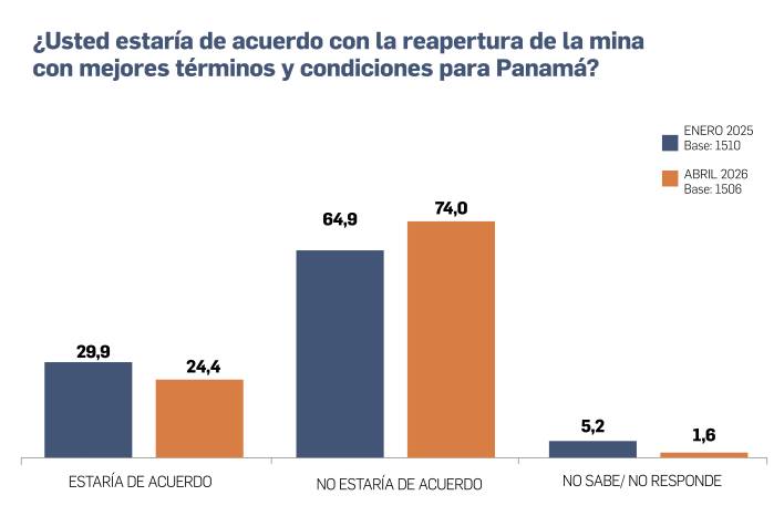 Rechazo a la minería en Panamá sube al 74% en abril de 2026