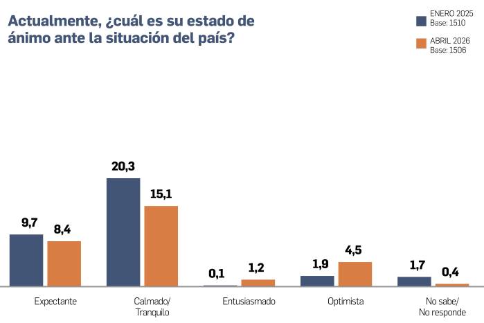La preocupación arrasa con la calma y la economía golpea el ánimo