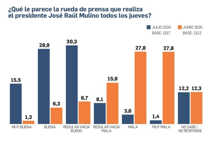 Siete de cada diez panameños no confían en el gobierno de José Raúl Mulino