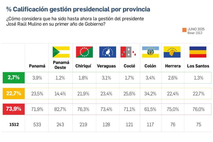 Siete de cada diez panameños no confían en el gobierno de José Raúl Mulino