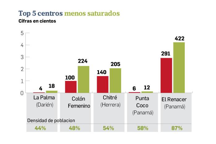 Las diferencias entre centros penitenciarios son marcadas. Penonomé registra el mayor nivel de ocupación, mientras que La Palma mantiene la menor población recluida del país.