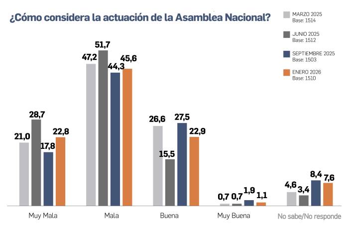 Asamblea Nacional aumenta desaprobación ciudadana