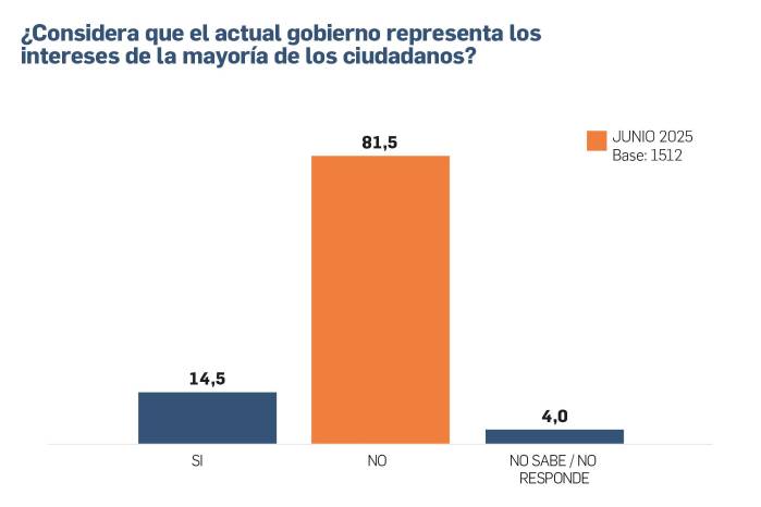 El 80,4% de los panameños desaprueba la actuación de la Asamblea Nacional