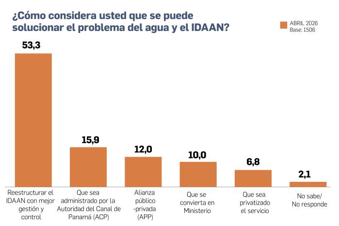 Panameños piden reformar el Idaan, no privatizarlo