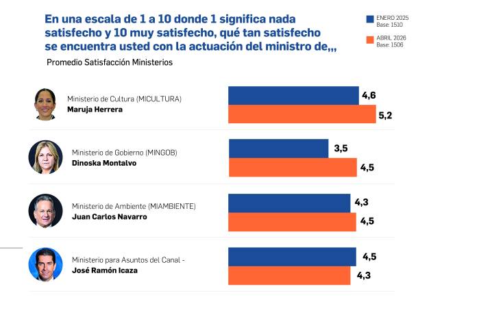 Desplome en la aprobación: Carteras clave del Gabinete reprueban gestión