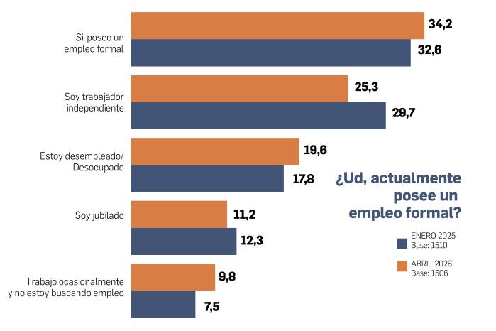 Más panameños ven su economía mal: sube a 54%
