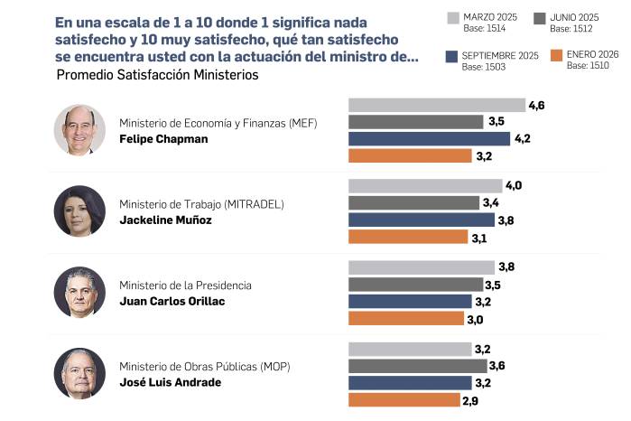 Evaluación de ministros refleja desgaste sostenido