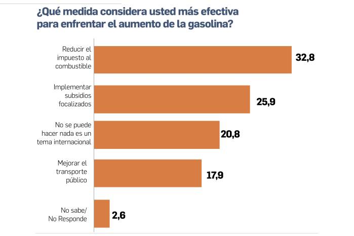 Gasolina impacta al 76,8% de los hogares en Panamá
