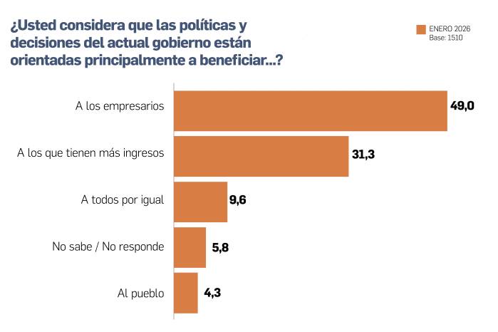 Encuesta Vea Panamá refleja desaprobación sostenida del Gobierno