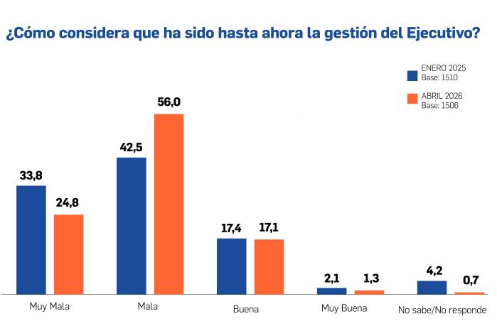 El 79,3% de los panameños afirma que el país va por mal camino