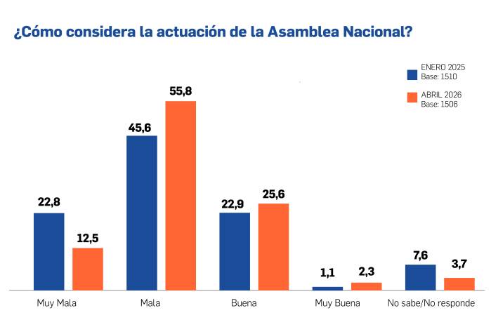 Asamblea en crisis: El 55% de la ciudadanía reprueba su gestión