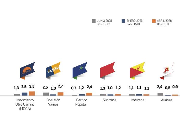 Dos de cada tres panameños no simpatizan con partidos ni movimientos políticos