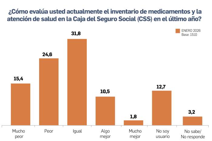 Usuarios no ven mejoras en medicamentos ni atención de la CSS