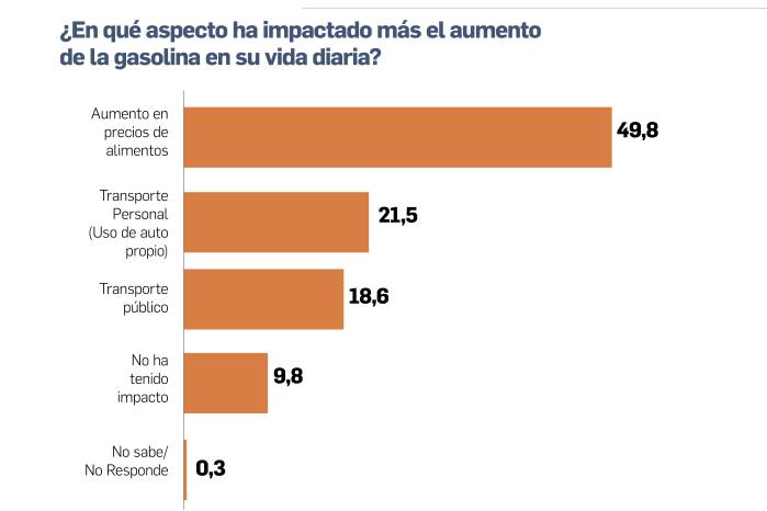 Gasolina impacta al 76,8% de los hogares en Panamá