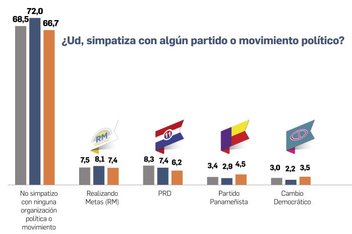 Dos de cada tres panameños no simpatizan con partidos ni movimientos políticos