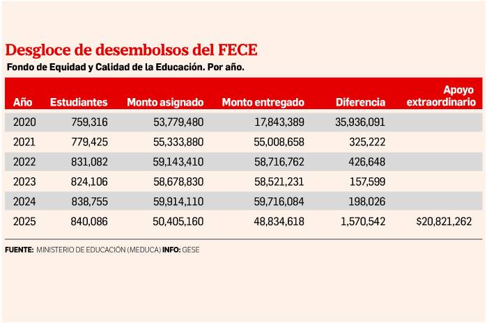 Escuelas deterioradas entre millones sin utilizar: la cuenta pendiente del Meduca