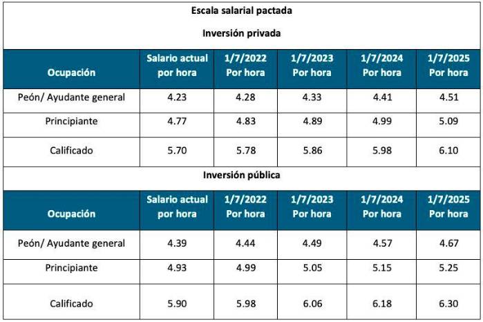 Tabla de la escala salarial de la Convención Colectiva 2022-2025.