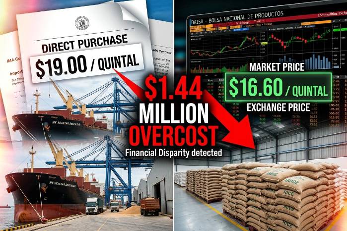 Mientras el IMA pagó $19 por quintal de arroz mediante compra directa, la misma cantidad cotizó a $16.60 en la Bolsa Nacional de Productos (BAISA), lo que generó un sobrecosto de $1.44 millones para el Estado.