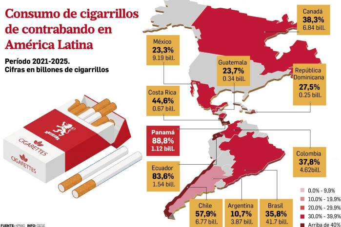 Panamá lidera el consumo de tabaco ilícito en América Latina: casi 9 de cada 10 cigarrillos son de contrabando