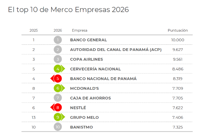 La novena edición de Merco Empresas Panamá reunió 16.492 encuestas y 26 fuentes de información para evaluar la reputación corporativa.