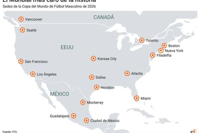 La distancia entre las sedes de Estados Unidos, México y Canadá incrementa significativamente los costos de viaje para los seguidores de las selecciones participantes.