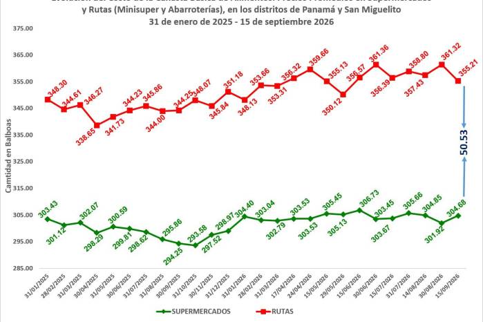 Gráfica de comportamiento